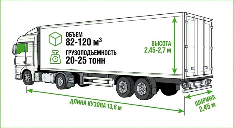Вместимость фуры: полный гид по расчету и оптимальной загрузке паллетами